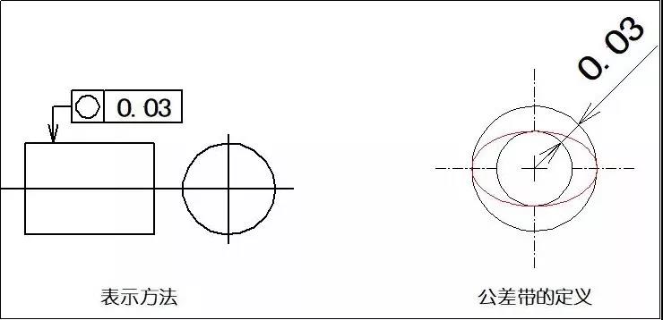 直線度、平面度、圓度、圓柱度是什么